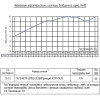 Показатели изоляции воздушного шума звукоизоляционной перегородки ТехноСонус Премиум М1